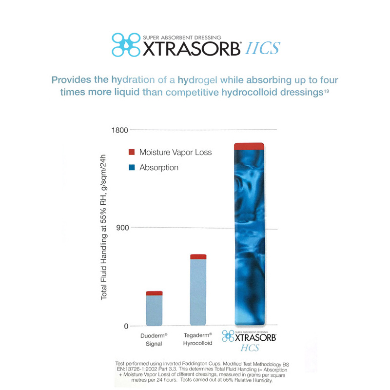 XTRASORB HCS - Provides the hydration of a hydrogel while absorbing up to four times more liquid than competitive hydrocolloid dressings