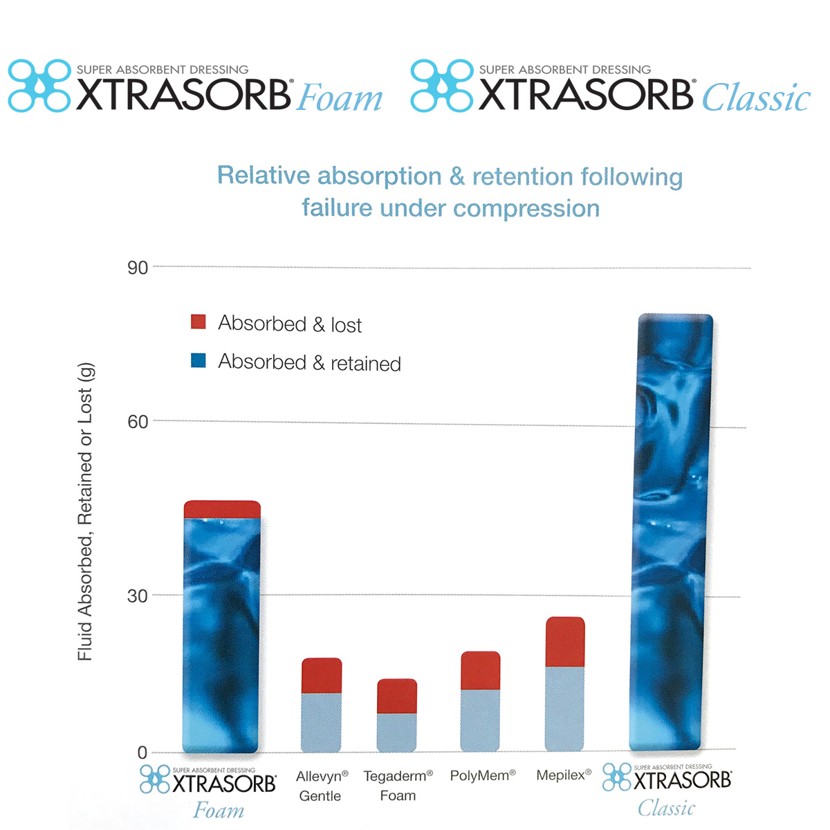 XTRASORB Foam and XTRASORB Classic - Relative absorption & retention following failure under compression